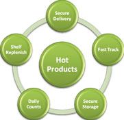 Figure 1. The role of the hot product controller